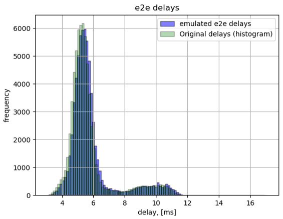 Network emulation accuray