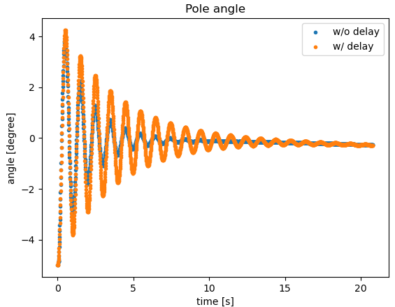 Inverted pendulum evaluation