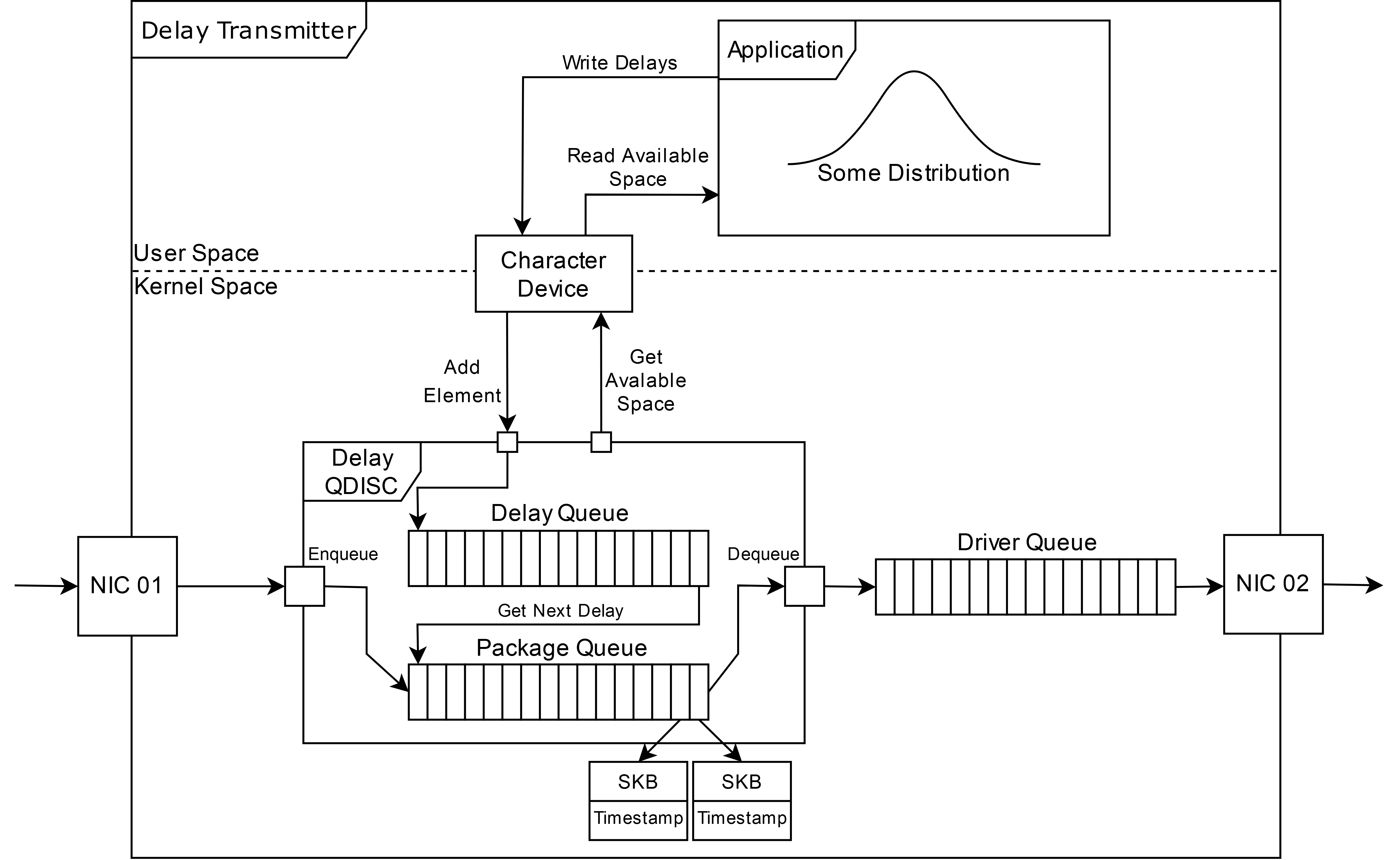 Network Emulator Architecture