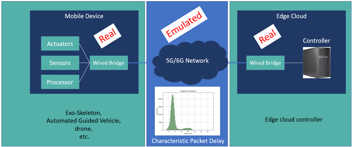 Network emulation