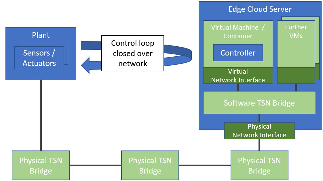 Networked control system