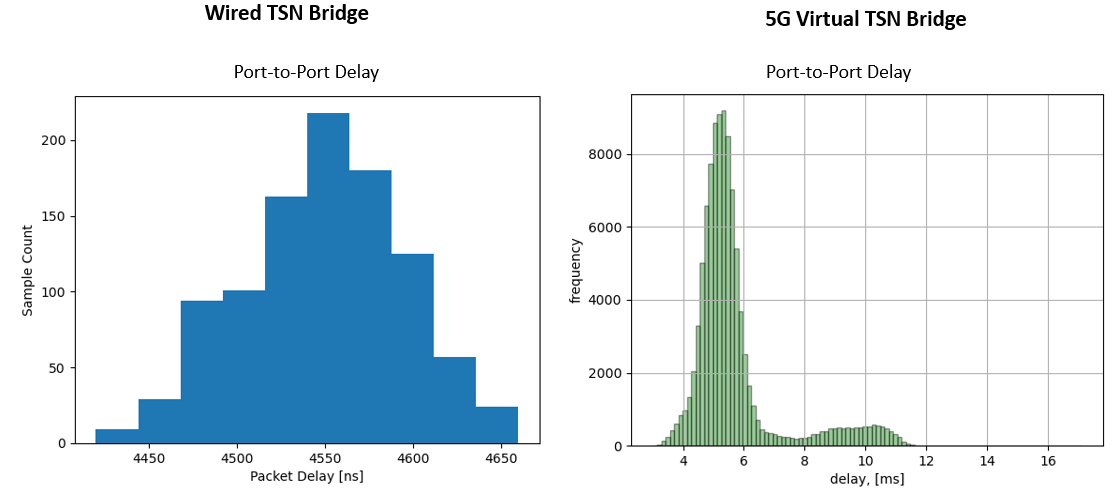 Port-to-port delay