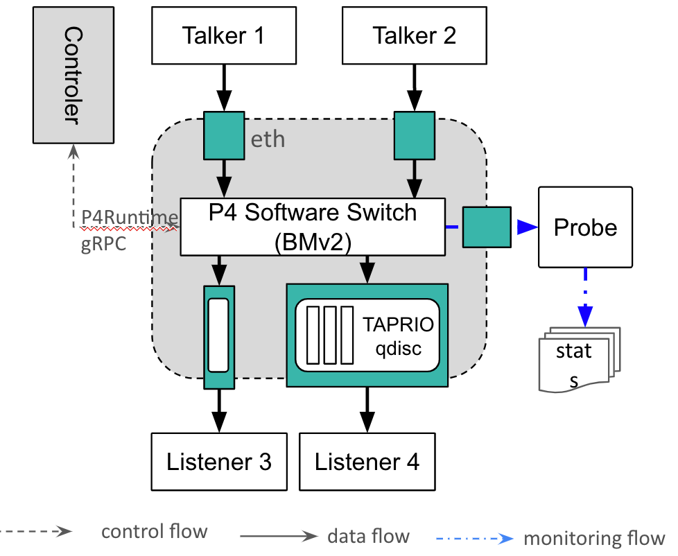 A P4-based Programmable Software TSN switch