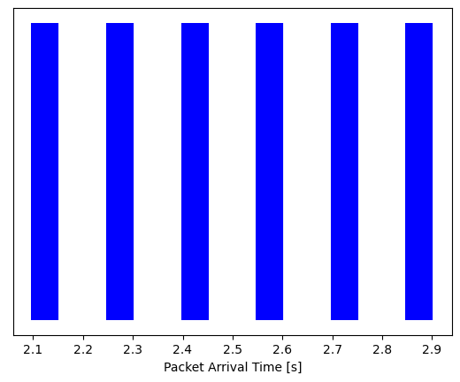 Time-shaped traffic