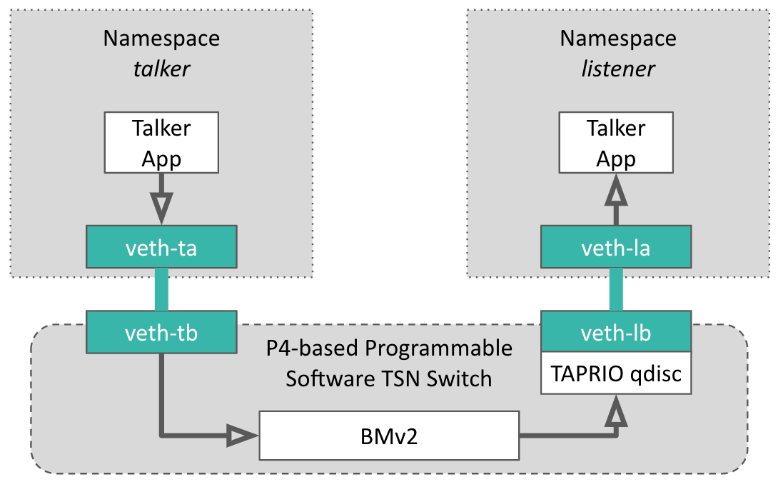 Testbed